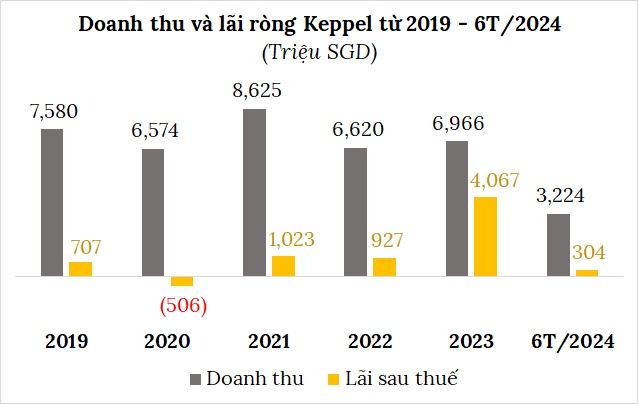 Thoái lui dự án lớn ở Việt Nam, Keppel đang kinh doanh ra sao?