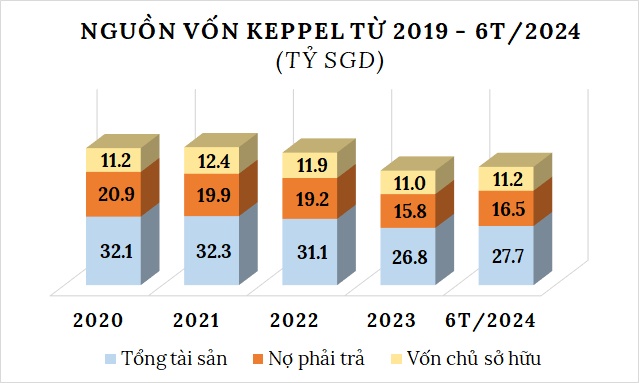 Thoái lui dự án lớn ở Việt Nam, Keppel đang kinh doanh ra sao?