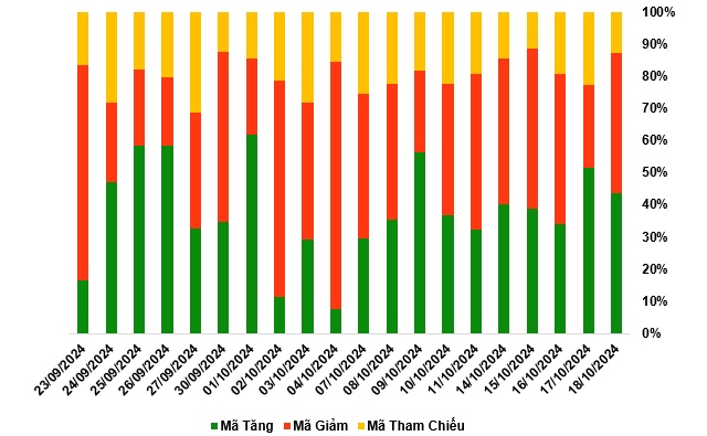 Thị trường chứng quyền tuần 21-25/10/2024: Sắc xanh đỏ xen kẽ