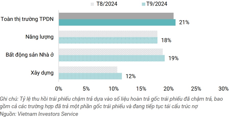 Tháng 9/2024, không ghi nhận trường hợp trái phiếu doanh nghiệp chậm trả mới