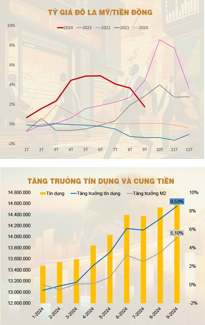 Tỷ giá tăng - phản ứng một cách tự nhiên!