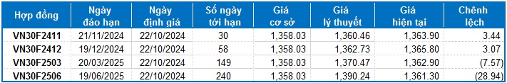 Chứng khoán phái sinh ngày 22/10/2024: Chưa thoát khỏi thế giằng co