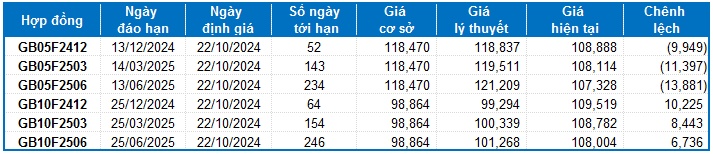 Chứng khoán phái sinh ngày 22/10/2024: Chưa thoát khỏi thế giằng co