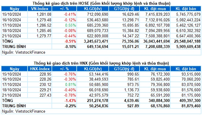 Vietstock Daily 22/10/2024: Rung lắc vẫn còn tiếp diễn