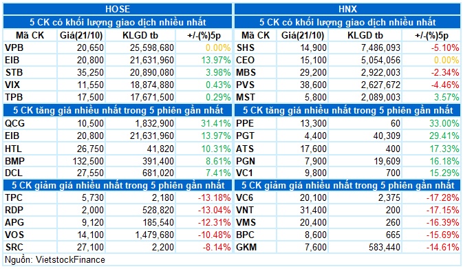 Vietstock Daily 22/10/2024: Rung lắc vẫn còn tiếp diễn