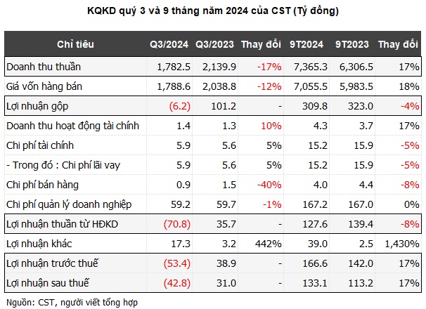 Thêm một doanh nghiệp ở Quảng Ninh lỗ kỷ lục vì bão Yagi