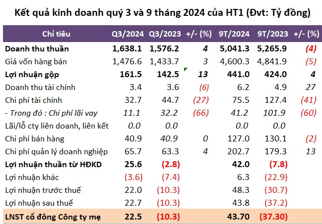 Sản lượng tiêu thụ xi măng tăng, HT1 vượt xa chỉ tiêu lợi nhuận năm