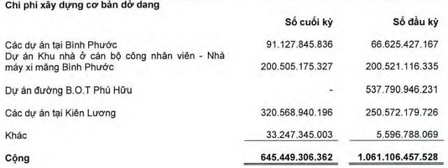 Sản lượng tiêu thụ xi măng tăng, HT1 vượt xa chỉ tiêu lợi nhuận năm