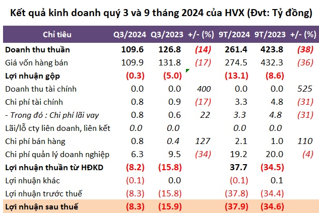 Xi măng Hải Vân tiếp tục thua lỗ quý thứ 6 liên tiếp