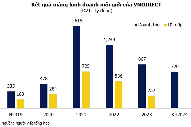 VNDIRECT liên tục mất thị phần, lợi nhuận từ môi giới ngày một vơi