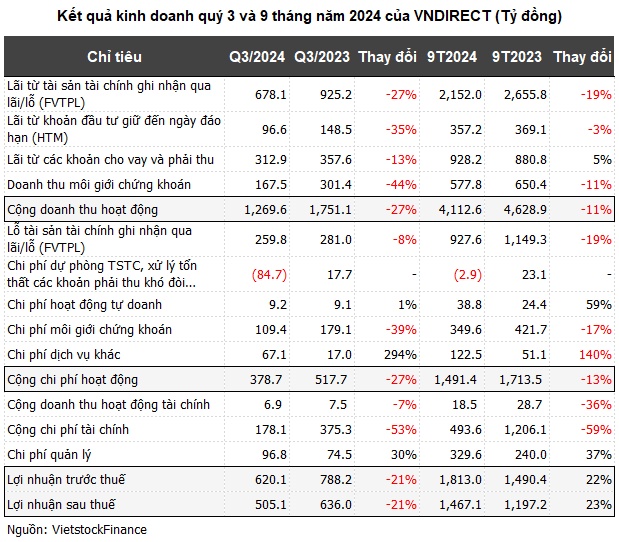 VNDIRECT liên tục mất thị phần, lợi nhuận từ môi giới ngày một vơi