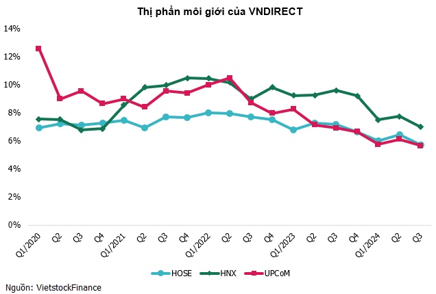 VNDIRECT liên tục mất thị phần, lợi nhuận từ môi giới ngày một vơi