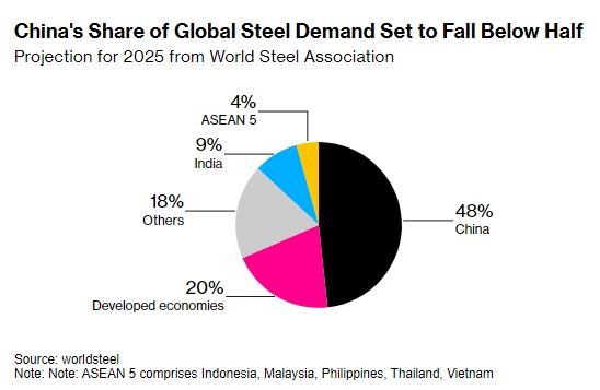 Trung Quốc không còn chiếm hơn 50% nhu cầu thép thế giới?