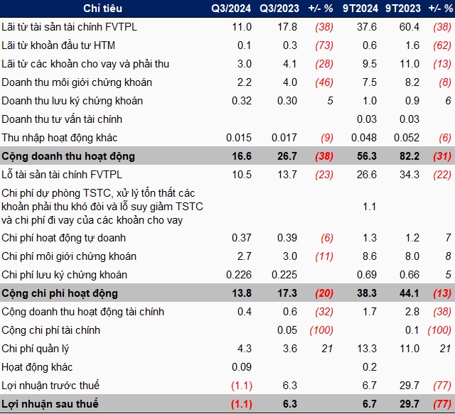 Gần như không còn lãi tự doanh, Chứng khoán Hải Phòng lỗ ròng quý 3