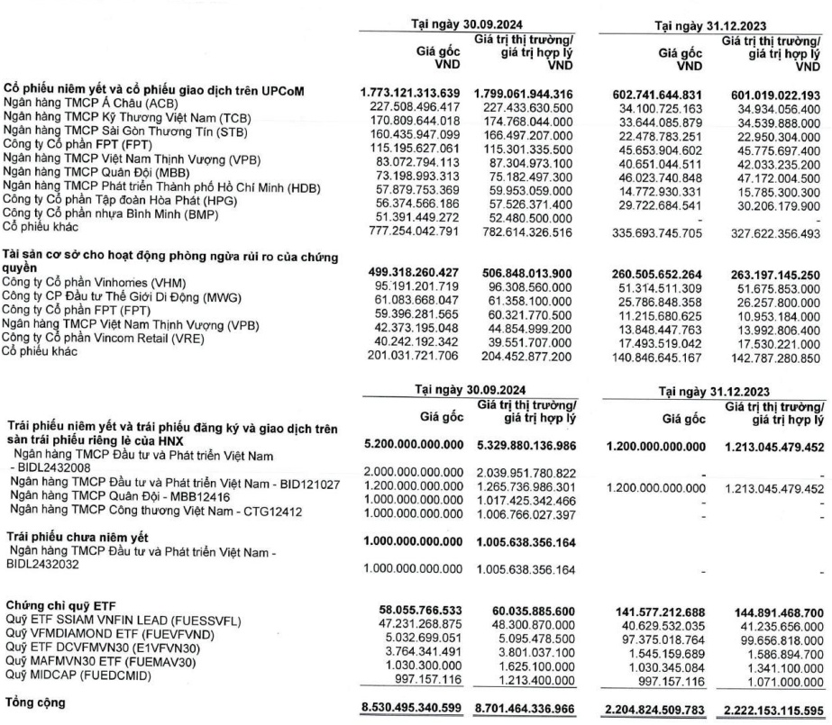 Tự doanh và cho vay margin giúp Chứng khoán HSC báo lãi quý 3 tăng 4%