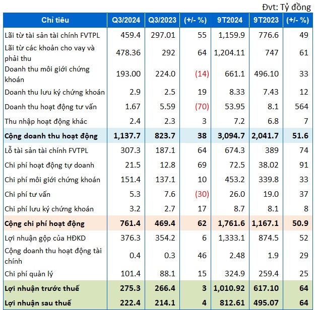 Tự doanh và cho vay margin giúp Chứng khoán HSC báo lãi quý 3 tăng 4%