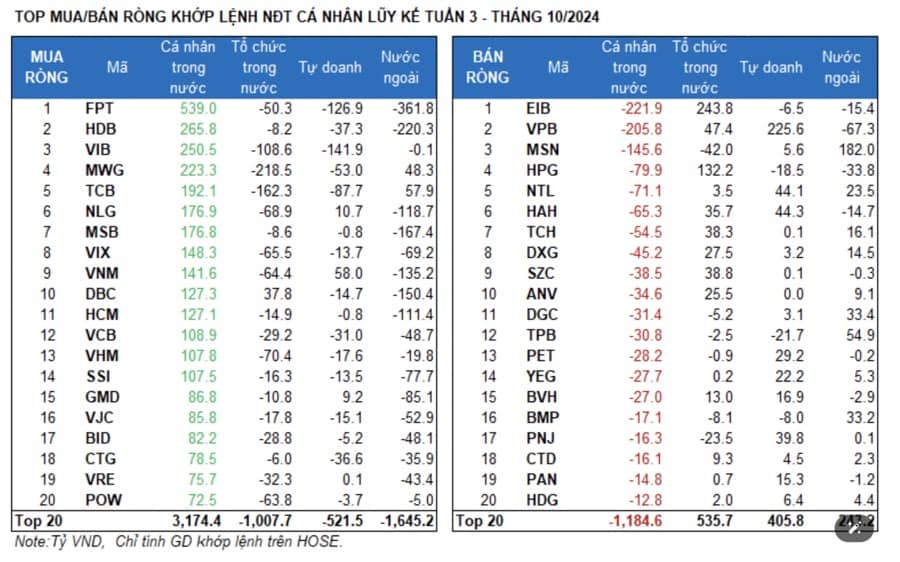 Dòng tiền đang chảy về nhóm ngân hàng, cá nhân gom ròng 3.400 tỷ tuần qua
