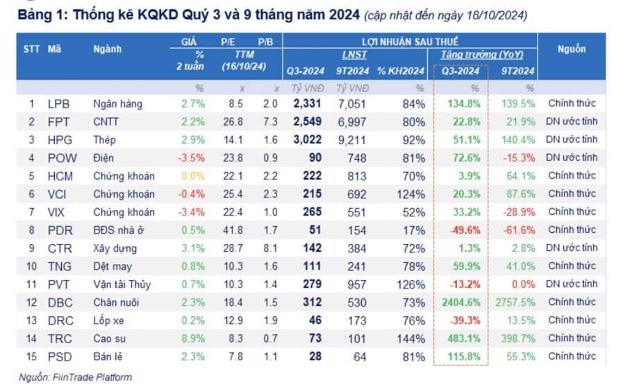 Đã có 211 doanh nghiệp công bố lợi nhuận, tăng trưởng 31% so với cùng kỳ