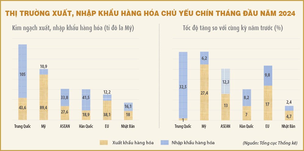 Khi càng xuất siêu thì càng nhập siêu