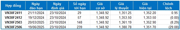 Chứng khoán phái sinh ngày 23/10/2024: Tâm lý bi quan dần hiện hữu