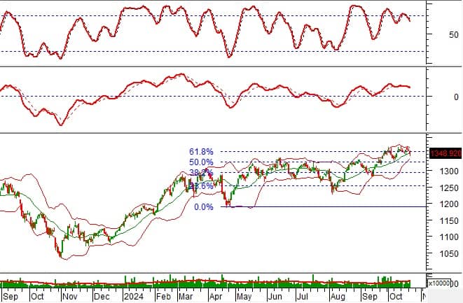 Chứng khoán phái sinh ngày 23/10/2024: Tâm lý bi quan dần hiện hữu