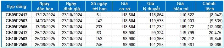 Chứng khoán phái sinh ngày 23/10/2024: Tâm lý bi quan dần hiện hữu