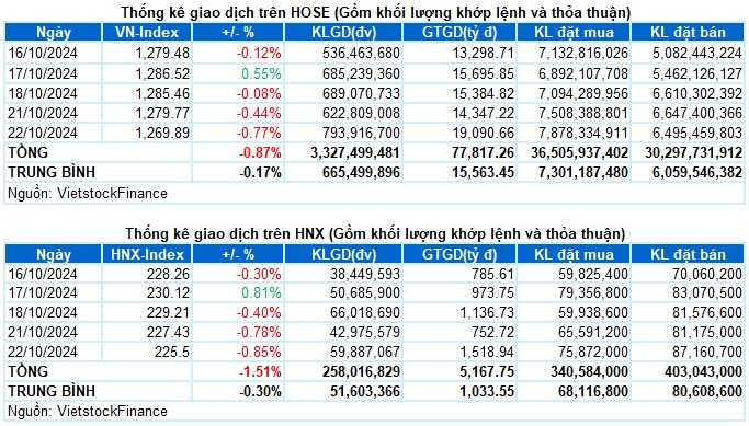 Vietstock Daily 23/10/2024: Sự bi quan đang lớn dần