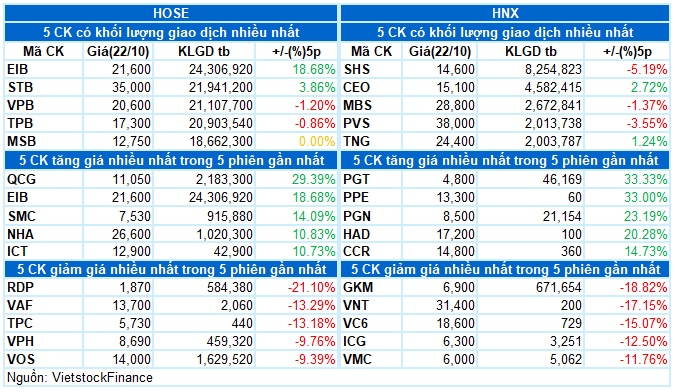 Vietstock Daily 23/10/2024: Sự bi quan đang lớn dần