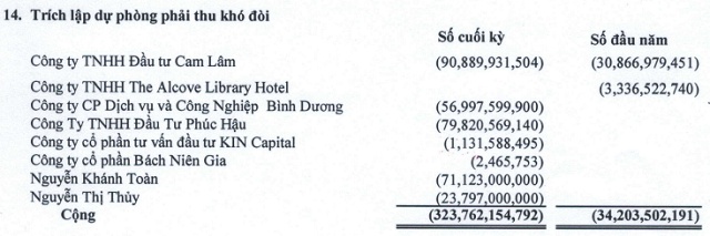 KPF lỗ lũy kế hơn 140 tỷ, giá cổ phiếu không bằng ly trà đá