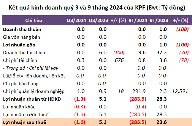 KPF lỗ lũy kế hơn 140 tỷ, giá cổ phiếu không bằng ly trà đá