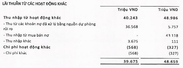 Một công ty tài chính có lợi nhuận quý 3 ấn tượng