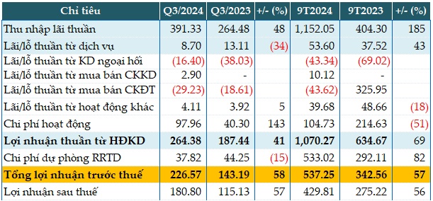 EVN Finance tăng gần 60% lợi nhuận trong quý 3