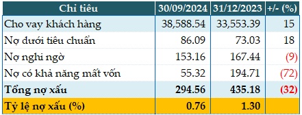 EVN Finance tăng gần 60% lợi nhuận trong quý 3