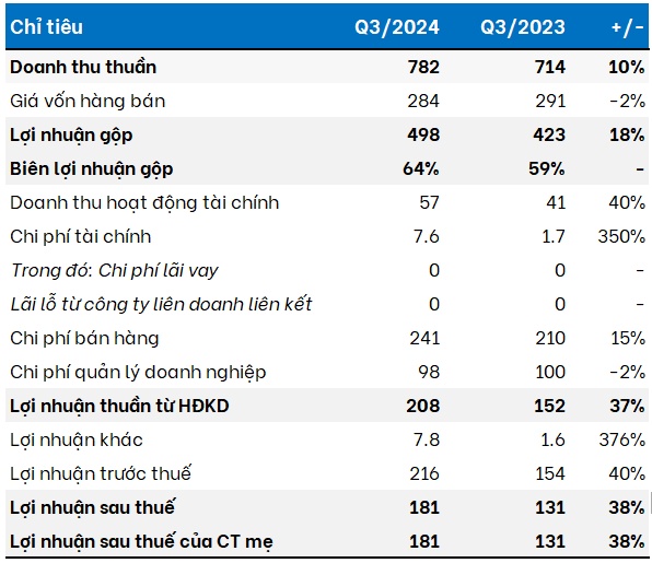 Công ty ông Johnathan Hạnh Nguyễn lãi kỷ lục 181 tỷ trong quý 3, vượt kế hoạch năm