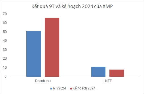 Một doanh nghiệp thủy điện lãi 9 tháng gấp 9 lần cùng kỳ