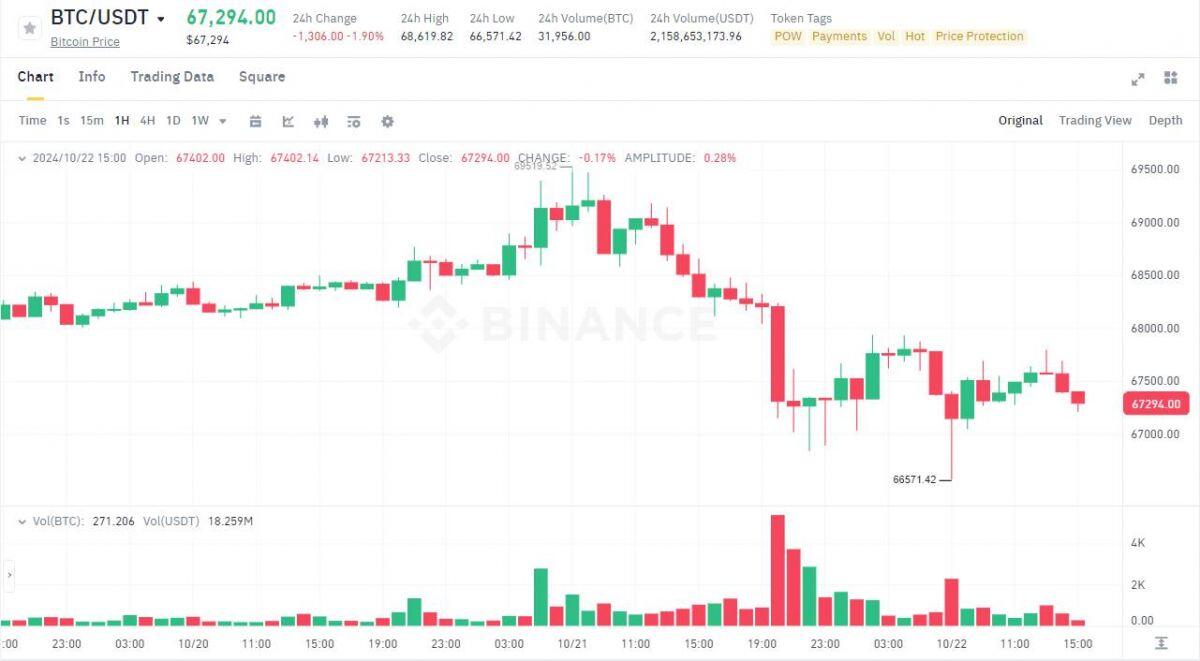 Metaplanet huy động thêm 10 tỷ yên Nhật để mua Bitcoin