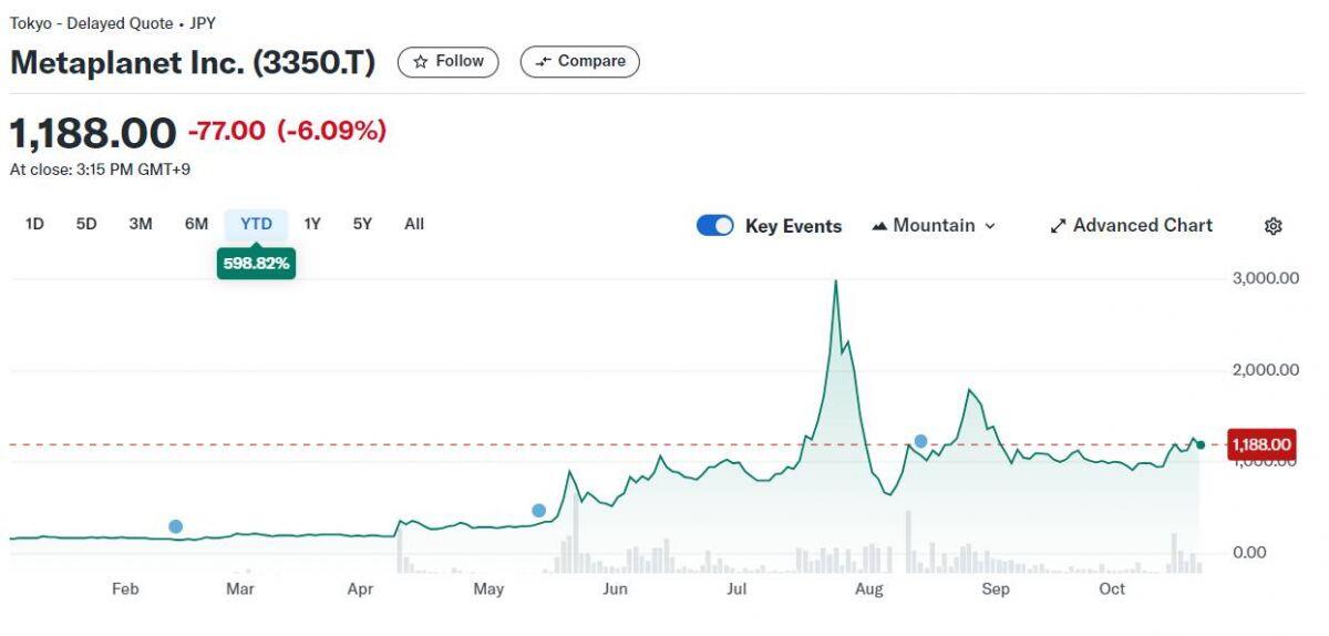 Metaplanet huy động thêm 10 tỷ yên Nhật để mua Bitcoin