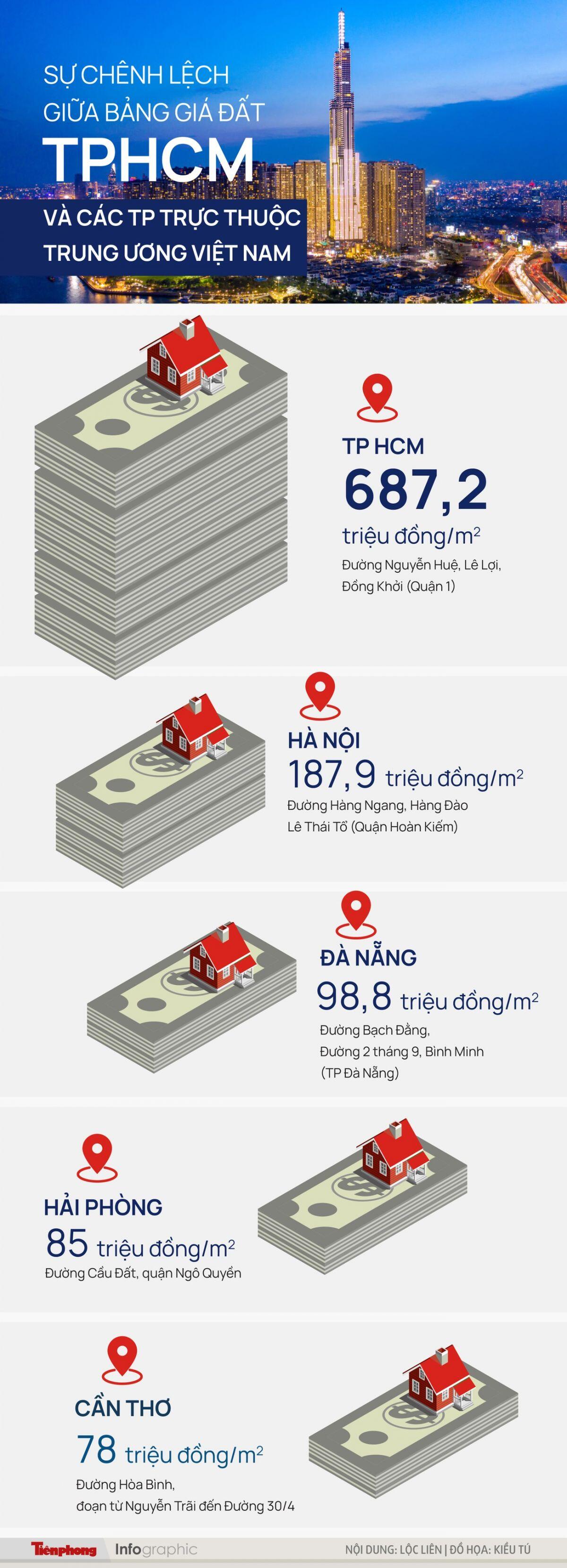 Bảng giá đất mới của TP HCM chênh lệch Hà Nội và các thành phố trực thuộc Trung ương ra sao?