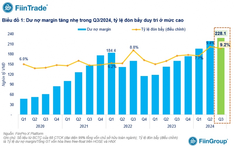 Dư nợ vay ký quỹ cao nhất lịch sử, đạt 228.000 tỷ đồng