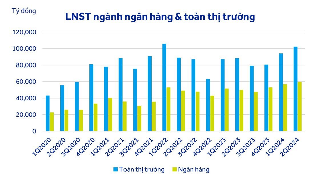 Lợi nhuận ngành Ngân hàng ước đạt 47 nghìn tỷ đồng quý III/2024