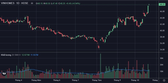 Cổ phiếu VHM lập đỉnh mới trước thềm thương vụ lịch sử