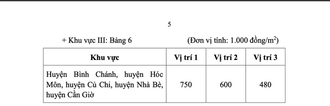 Bảng giá đất mới của TPHCM tăng cao nhất 38 lần