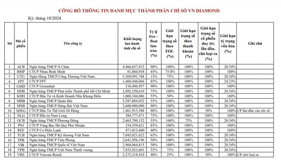 Cổ phiếu MWG chính thức lọt rổ VNDiamond, quỹ ETF sẽ mua 25,6 triệu cổ