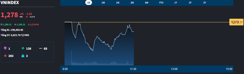 Blue-chips suy yếu, cổ phiếu vừa và nhỏ bất ngờ mạnh