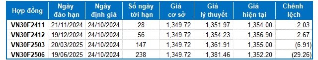 Chứng khoán phái sinh ngày 24/10/2024: Các tín hiệu trái chiều xuất hiện