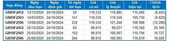 Chứng khoán phái sinh ngày 24/10/2024: Các tín hiệu trái chiều xuất hiện