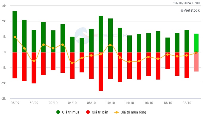 Vietstock Daily 24/10/2024: Tâm lý thận trọng vẫn đang hiện hữu