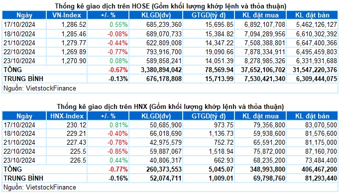 Vietstock Daily 24/10/2024: Tâm lý thận trọng vẫn đang hiện hữu