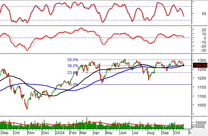 Phân tích kỹ thuật phiên chiều 23/10: Thị trường diễn biến giằng co