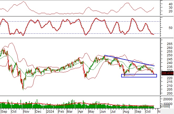 Phân tích kỹ thuật phiên chiều 23/10: Thị trường diễn biến giằng co